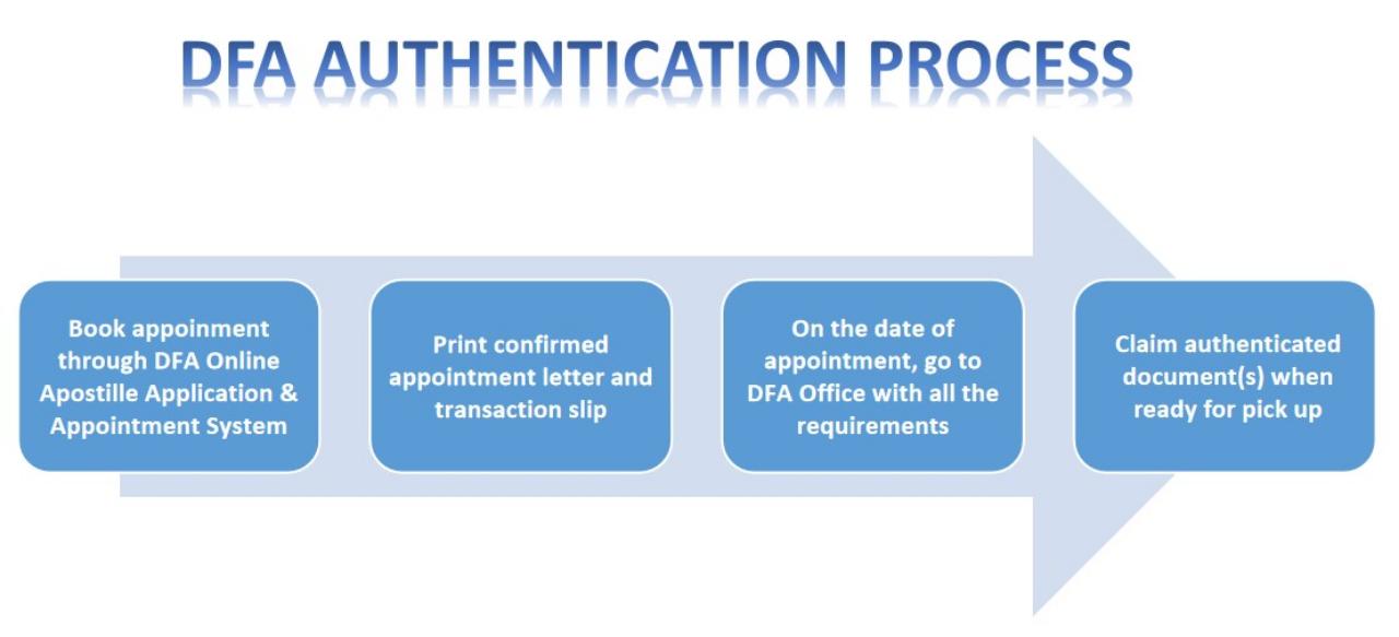 Apply Authentication Services DFA