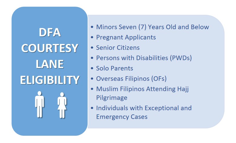 DFA Courtesy Lane Guidelines Requirements